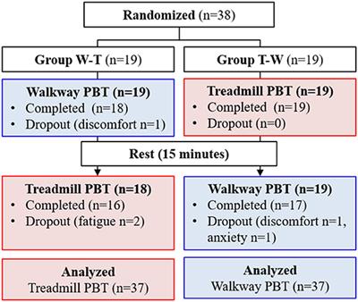 Perturbation-Based Balance Training Using Repeated Trips on a Walkway vs. Belt Accelerations on a Treadmill: A Cross-Over Randomised Controlled Trial in Community-Dwelling Older Adults